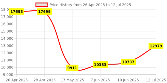 industrybuying.com OMRON INDUSTRIAL AUTOMATION TIMER, TWIN ON/OFF DELAY, 24-240AC/DC, H3DK-F AC/DC24-240 omron industrial automation Price History Graph from 26 Apr 2025 to 12 Jul 2025
