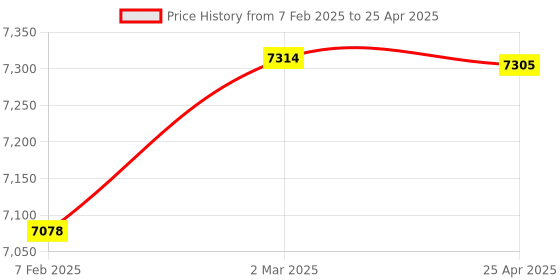 industrybuying.com Omron IN.LI.313031 WLCA2-LD (Protection Class IP67 Operating Class 13.34 N) General Purpose Vertical Limit omron Price History Graph from 7 Feb 2025 to 25 Apr 2025