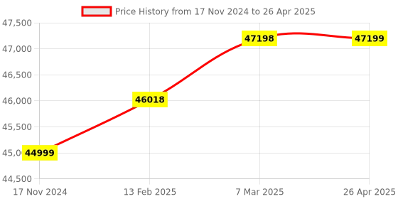 industrybuying.com Omron Input Module DIN Rail 4 ANALOG, NX-AD3203 omron Price History Graph from 17 Nov 2024 to 26 Apr 2025