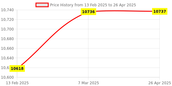 industrybuying.com Omron Input Module DIN Rail, NX-ID5442 omron Price History Graph from 13 Feb 2025 to 26 Apr 2025