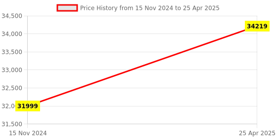 industrybuying.com Omron Input Output Module DIN Rail 24 VDC, CP2E-N20DT1-D omron Price History Graph from 15 Nov 2024 to 25 Apr 2025