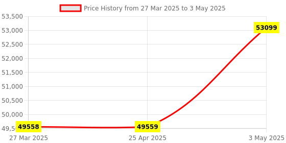 industrybuying.com Omron Integration/Addition/Subtraction Pulse Meter, K3HB-CNB-A1 AC100-240 omron Price History Graph from 27 Mar 2025 to 3 May 2025