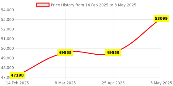 industrybuying.com Omron Integration/Addition/Subtraction Pulse Meter, K3HB-CNB-A1-AC/DC24 omron Price History Graph from 14 Feb 2025 to 3 May 2025