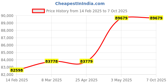 industrybuying.com Omron Integration/Addition/Subtraction Pulse Meter, K3HB-CNB-L1AT11-AC100-240 omron Price History Graph from 14 Feb 2025 to 7 Oct 2025