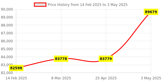 industrybuying.com Omron Integration/Addition/Subtraction Pulse Meter, K3HB-CNB-L2AT11-AC100-240 omron Price History Graph from 14 Feb 2025 to 3 May 2025