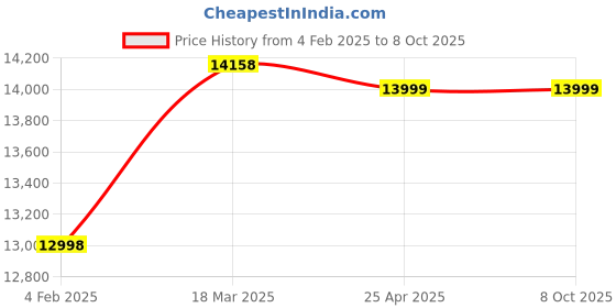 industrybuying.com Omron IO-Link Photoelectric Sensor 15 m Sensing Distance PNP Dark-ON, Light-ON, E3Z-T81-IL2 2M omron Price History Graph from 4 Feb 2025 to 8 Oct 2025