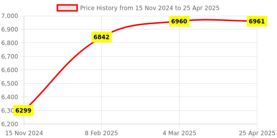 industrybuying.com Omron K33-L1B 10V DC Analog Output Module omron Price History Graph from 15 Nov 2024 to 25 Apr 2025