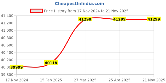 industrybuying.com Omron K3HB-R Panel Mount 24V AC/DC Tachometer, K3HB-RNB 24VAC/VDC omron Price History Graph from 17 Nov 2024 to 20 Nov 2025