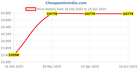 industrybuying.com Omron Laser Sensor Head, Sensing Distance 1000 mm, E3C-LD11N 2M omron Price History Graph from 16 Feb 2025 to 9 Oct 2025