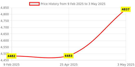 industrybuying.com Omron Latching Relay AC 100/110 V Plug-in terminal, MK2KP AC100/(110) omron Price History Graph from 9 Feb 2025 to 3 May 2025