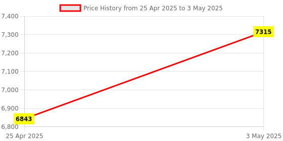 industrybuying.com Omron Latching Relay AC 200/220 V Plug-in terminal, MM2KP AC200/(220) omron Price History Graph from 25 Apr 2025 to 3 May 2025