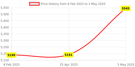 industrybuying.com Omron Latching Relay AC 220 V Plug-in terminal, MK2KP AC220 omron Price History Graph from 8 Feb 2025 to 3 May 2025