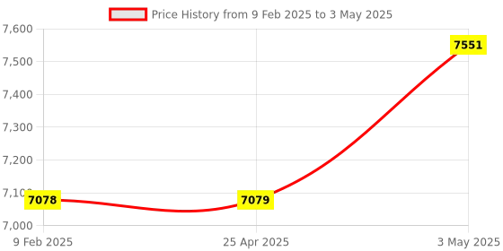 industrybuying.com Omron Latching Relay AC 220 V Plug-in terminal, MM2KP-AC220 omron Price History Graph from 9 Feb 2025 to 3 May 2025