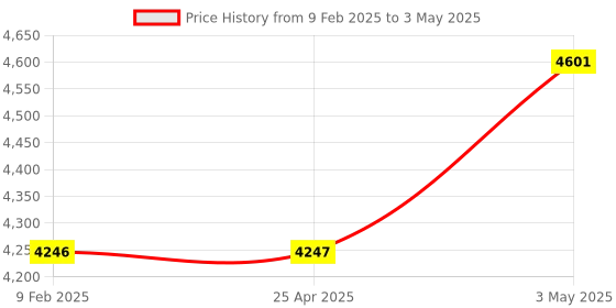 industrybuying.com Omron Latching Relay AC 24 V Plug-in terminal, MK2KP AC24 omron Price History Graph from 9 Feb 2025 to 3 May 2025