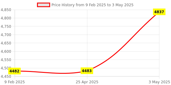 industrybuying.com Omron Latching Relay AC 240 V, MK2KP-AC240 omron Price History Graph from 9 Feb 2025 to 3 May 2025