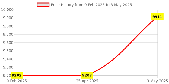 industrybuying.com Omron Latching Relay DC 100 V Plug-in terminal, G7K-412S-D-DC100 omron Price History Graph from 9 Feb 2025 to 3 May 2025