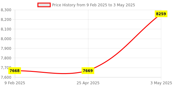 industrybuying.com Omron Latching Relay DC 100/110 V Plug-in terminal, MM2XKP DC100/110 omron Price History Graph from 9 Feb 2025 to 3 May 2025