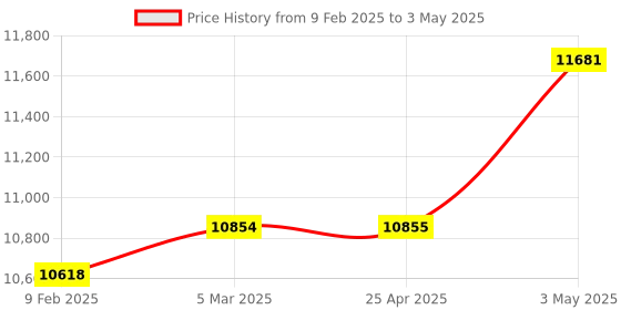 industrybuying.com Omron Latching Relay DC 100/110 V Plug-in terminal, MM4XKP-D-DC100/110 omron Price History Graph from 9 Feb 2025 to 3 May 2025