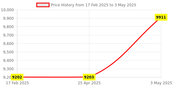 industrybuying.com Omron Latching Relay DC 24 V Plug-in terminal, G7K-412S-D-DC24 omron Price History Graph from 17 Feb 2025 to 3 May 2025