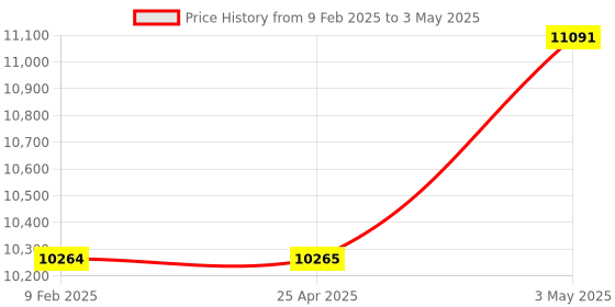 industrybuying.com Omron Latching Relay DC 24 V Plug-in terminal, MM4XKP-DC24 omron Price History Graph from 9 Feb 2025 to 3 May 2025