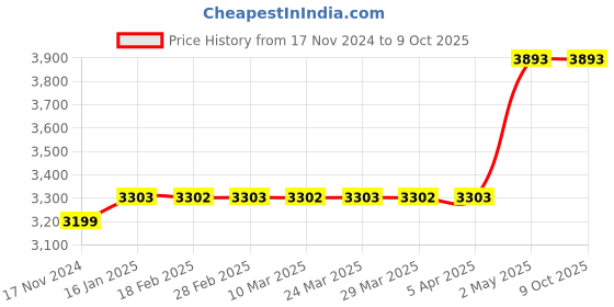 industrybuying.com Omron Latching relay MKK 39087273 - Made In Japan omron Price History Graph from 17 Nov 2024 to 8 Oct 2025