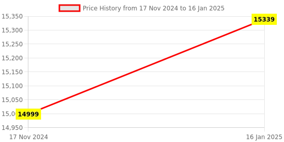 industrybuying.com Omron LCD Display Programmable Logic controllers (PLC) ZEN-10C1AR-A-V2 omron Price History Graph from 17 Nov 2024 to 16 Jan 2025