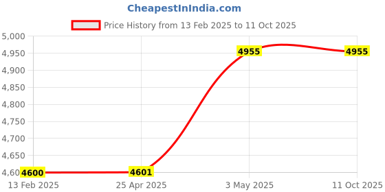 industrybuying.com Omron Leakage Detector Terminator, F03-20T omron Price History Graph from 13 Feb 2025 to 11 Oct 2025