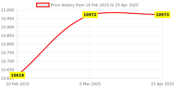 industrybuying.com Omron Limit Switch Chassis Mount SPDT (DB/DM) Circuit, WLCA2-139 5M omron Price History Graph from 10 Feb 2025 to 25 Apr 2025