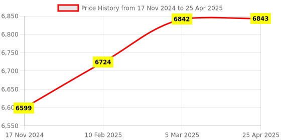 industrybuying.com Omron Limit Switch Chassis Mount SPDT (DB/DM) Circuit, WLCA2-2 with Part omron Price History Graph from 17 Nov 2024 to 25 Apr 2025