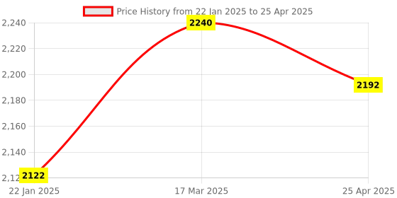 industrybuying.com Omron Limit Switch Chassis Mount SPDT (DB/DM) Circuit, WLD2 with Parts omron Price History Graph from 22 Jan 2025 to 25 Apr 2025