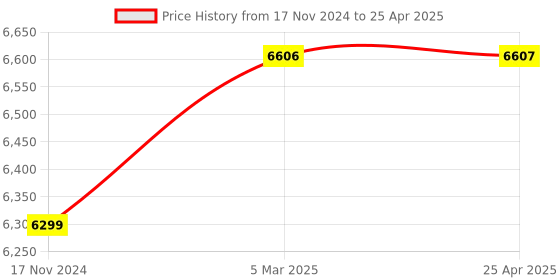 industrybuying.com Omron Limit Switch Chassis Mount SPDT (DB/DM) CircuitWLCA32-43 with Part omron Price History Graph from 17 Nov 2024 to 25 Apr 2025