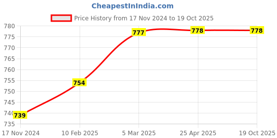 industrybuying.com Omron Limit Switch Lever Stainless Steel RoHS Compliant, WL-4A100(WLCL LEVER) omron Price History Graph from 17 Nov 2024 to 18 Oct 2025