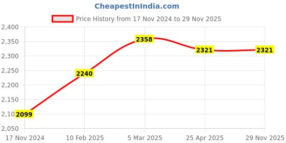 industrybuying.com Omron Limit Switch Lever Stainless Steel RoHS Compliant, WL-9H100(WLNJ HEAD.LEVER) omron Price History Graph from 17 Nov 2024 to 29 Nov 2025
