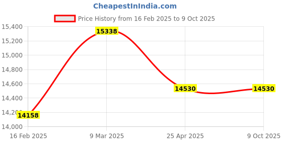 industrybuying.com Omron Limited reflective Cuboid, M2 mounting 30 mm Photo Sensor E3T-SL21 2M omron Price History Graph from 16 Feb 2025 to 9 Oct 2025