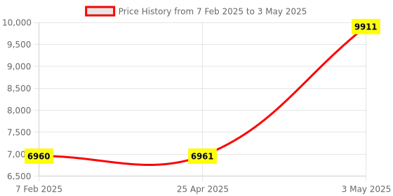 industrybuying.com Omron Linear Tilt Sensor D5R 39041931 - Made In Japan omron Price History Graph from 7 Feb 2025 to 3 May 2025