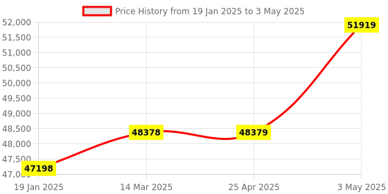 industrybuying.com Omron Load Cell mV Meter, K3HB-VLC-B1 AC/DC24 omron Price History Graph from 19 Jan 2025 to 3 May 2025