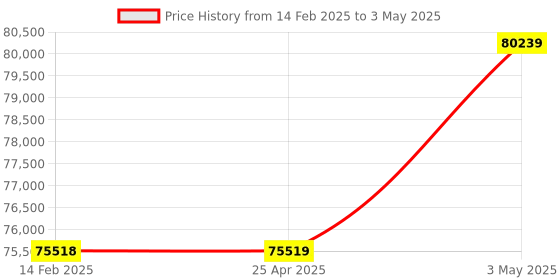 industrybuying.com Omron Load Cell mV Meter, K3HB-VLC-L2BT11 AC100-240 omron Price History Graph from 14 Feb 2025 to 3 May 2025