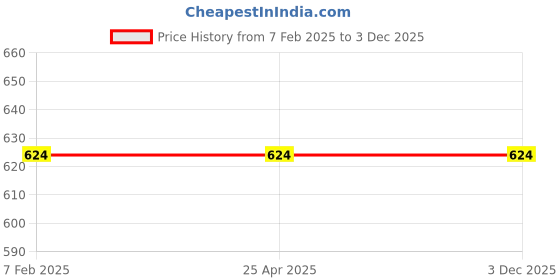 industrybuying.com Omron Low profile power relay G2RL 39065381 - Made In Japan omron Price History Graph from 7 Feb 2025 to 3 Dec 2025