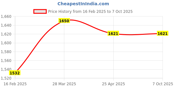 industrybuying.com Omron LY Socketable General Purpose Relay DPDT (2 Form C), LY2N-D2 DC12 omron Price History Graph from 16 Feb 2025 to 7 Oct 2025