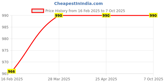 industrybuying.com Omron LY Socketable General Purpose Relay DPDT, LY2N DC24 omron Price History Graph from 16 Feb 2025 to 7 Oct 2025