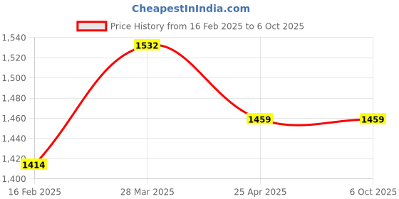 industrybuying.com Omron LY Socketable General Purpose Relay SPDT, LY1N-D2 DC24 omron Price History Graph from 16 Feb 2025 to 6 Oct 2025