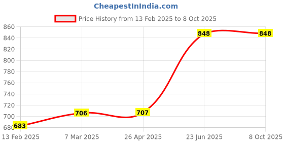 industrybuying.com Omron LY4N 24 VDC Bi-Power relay omron Price History Graph from 13 Feb 2025 to 8 Oct 2025