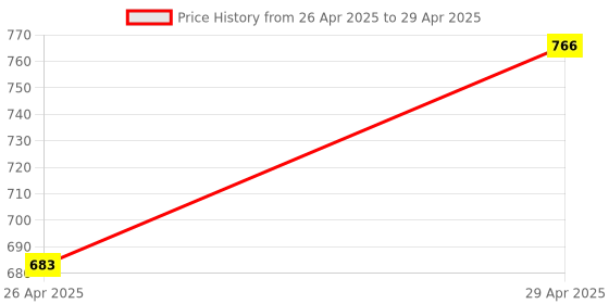 industrybuying.com Omron M12 4 mm Sensing Distance Proximity Sensor E2B-M12KS04-WP-C1 omron Price History Graph from 26 Apr 2025 to 29 Apr 2025