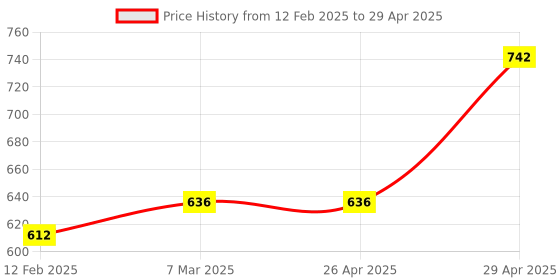 industrybuying.com Omron M12 8 mm Sensing Distance Proximity Sensor E2B-M12KN08-WP-C1 omron Price History Graph from 12 Feb 2025 to 29 Apr 2025