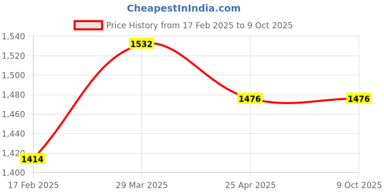 industrybuying.com Omron M16 LED Panel Indicator Green Diffused, M16-TG-24D omron Price History Graph from 17 Feb 2025 to 9 Oct 2025