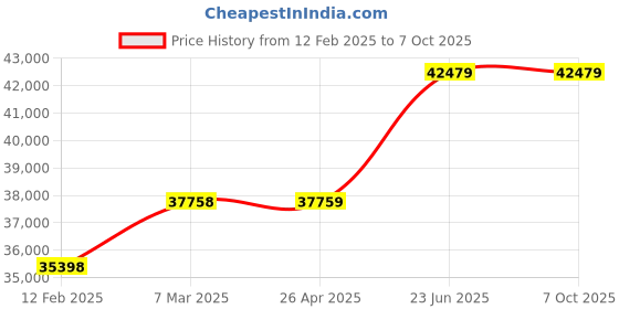industrybuying.com Omron Machine Safety Controller General Purpose Supply DIN Rail, NX-SL3300 omron Price History Graph from 12 Feb 2025 to 7 Oct 2025