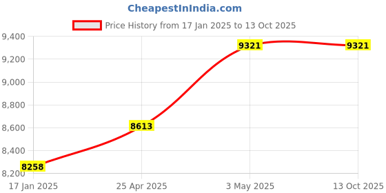 industrybuying.com Omron Manual Motor Starter, J7MC-3P-10 omron Price History Graph from 17 Jan 2025 to 13 Oct 2025