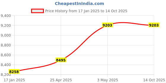 industrybuying.com Omron Manual Motor Starter, J7MC-3P-13 omron Price History Graph from 17 Jan 2025 to 13 Oct 2025