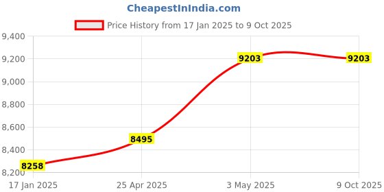 industrybuying.com Omron Manual Motor Starter, J7MC-3P-1E6 omron Price History Graph from 17 Jan 2025 to 8 Oct 2025