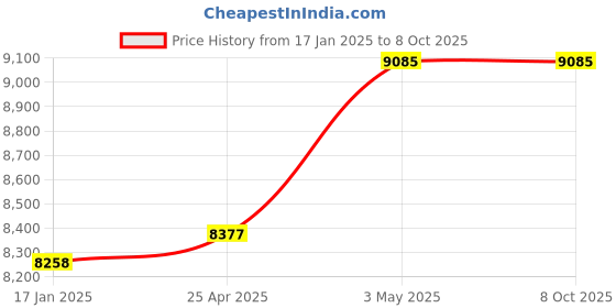 industrybuying.com Omron Manual Motor Starter, J7MC-3P-2E5 omron Price History Graph from 17 Jan 2025 to 6 Oct 2025